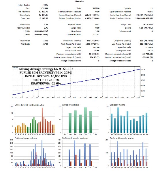 Screenshot #4 Moving Average Crossover EA MT4
