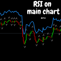 RSI on the chart