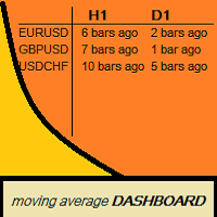 Moving Average Crossover Bars ago Dashboard