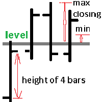 A pattern at the resistance or support level