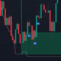 MACDx RSI Supply And Demand Indicator