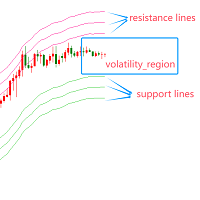 Volatility Region MT4