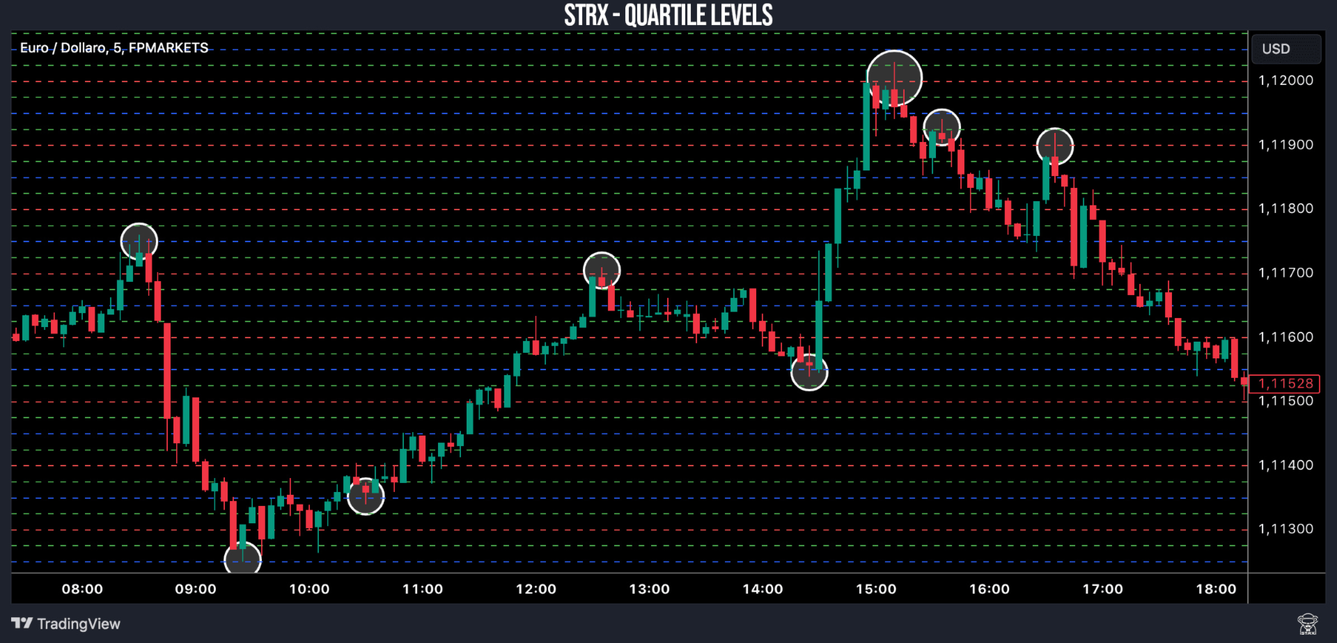 STRX Quartile Levels | Buy Trading Indicator for MetaTrader 4