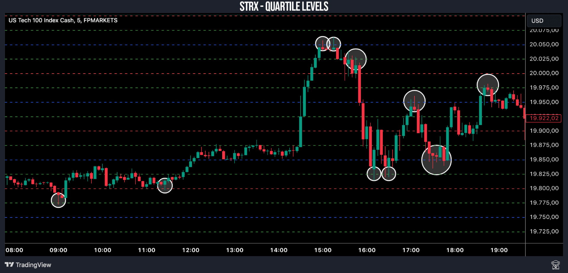 STRX Quartile Levels | Buy Trading Indicator for MetaTrader 4