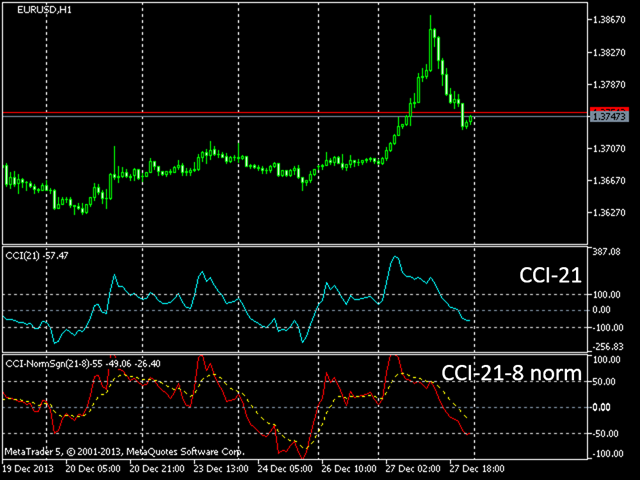 Buy The Cci Normalized Technical Indicator For Metatrader 5 In - 
