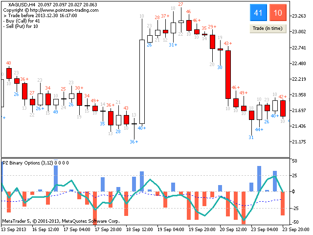 pz binary options indicator download