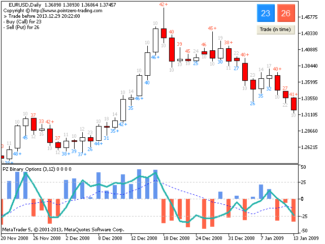 pz binary options indicator download