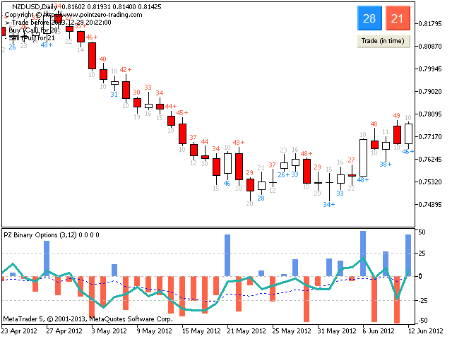 pz binary options indicator free download