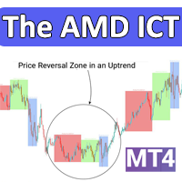 Accumulation Manipulation and Distribution ICT MT4