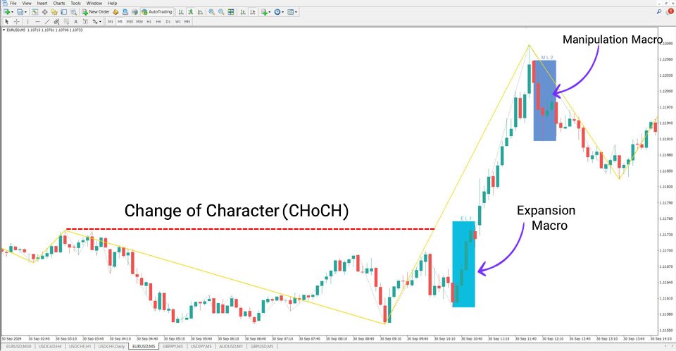 Screenshot #3 Macro ICT Indicator MT4