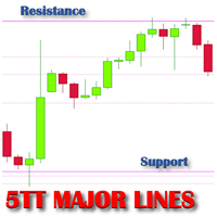 FiveTT Support Resistance Lines