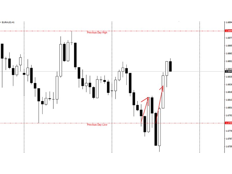 Screenshot #4 Previous Day High Low Levels ms