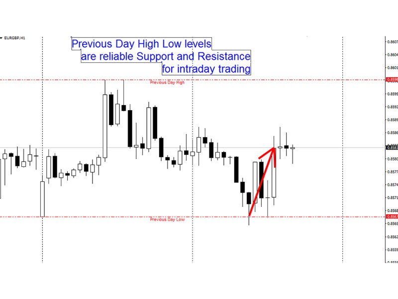Screenshot #1 Previous Day High Low Levels ms