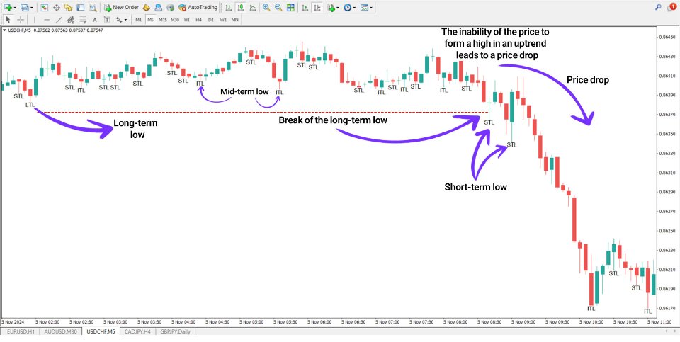 Screenshot #4 Short Intermediate Long Terms Low Indicator MT4