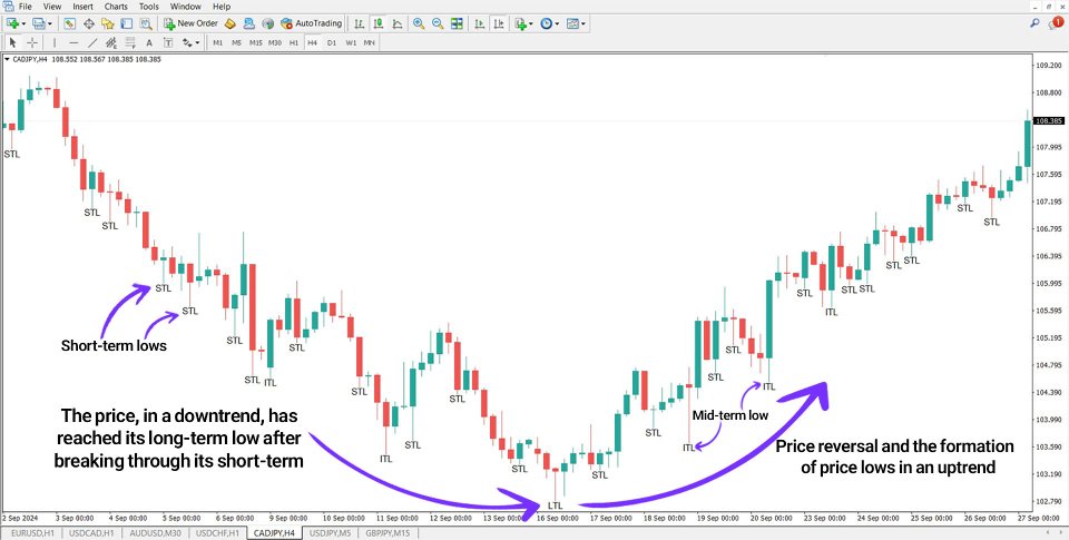 Screenshot #3 Short Intermediate Long Terms Low Indicator MT4