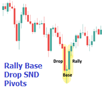 Rally Base Drop SND Pivots HTF