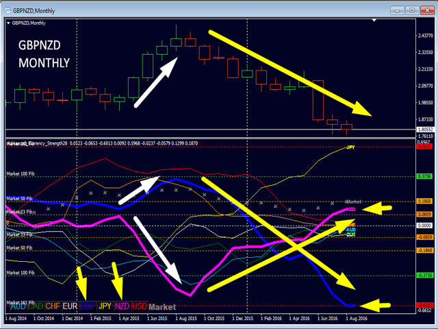 currency trend monthly