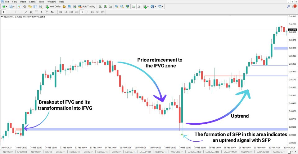 Screenshot #3 Combined fvg ifvg and spf ICT Indicator MT4
