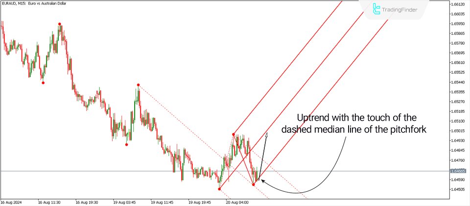 Ekran görüntüsü #3 Auto Andrews Pitchfork indicator MT5