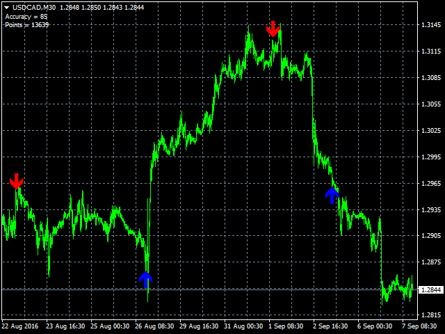 most accurate technical indicator forex signal