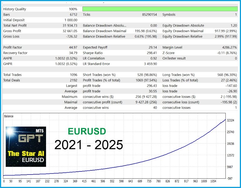 截图 #2 The star AI eurusd