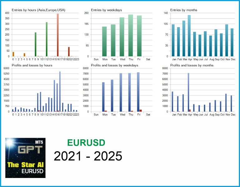 截图 #3 The star AI eurusd