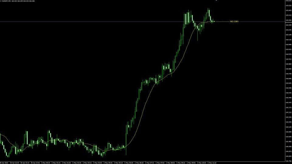 Screenshot #3 Moving Average Label
