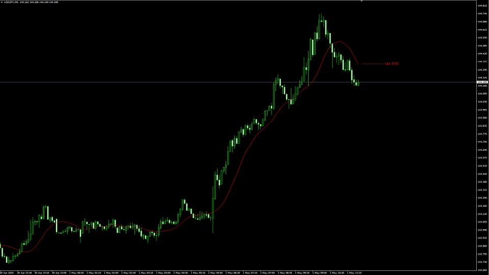 Screenshot #1 Moving Average Label