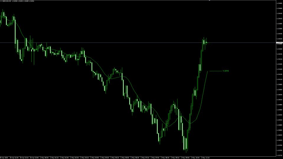 Screenshot #2 Moving Average Label