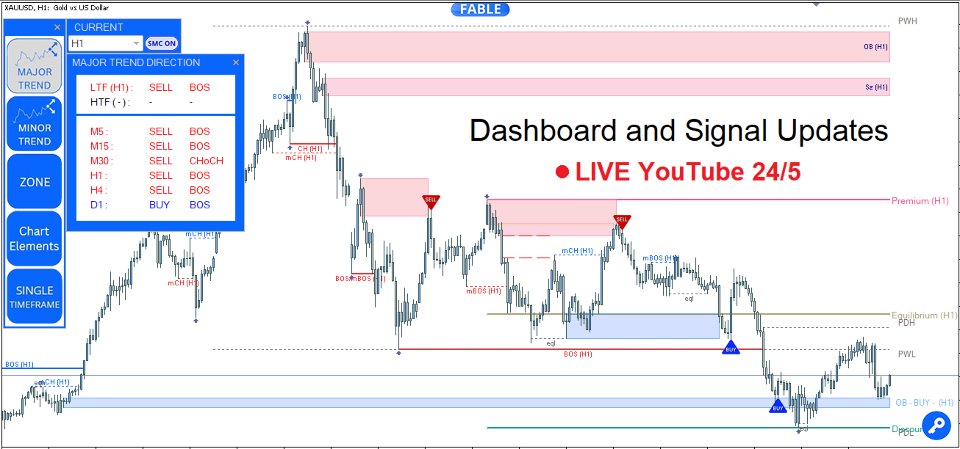 Imagens #1 Entry In The Zone with SMC Multi Timeframe