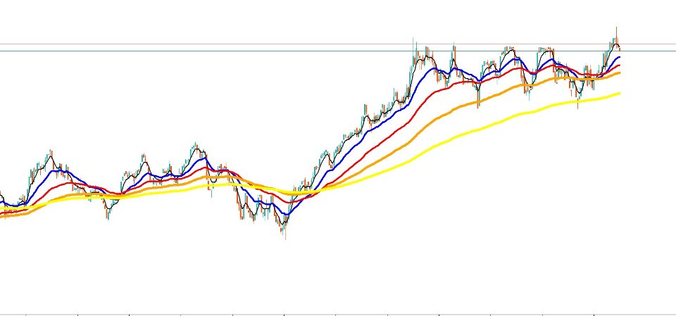 Screenshot #1 Multi EMA Indicator