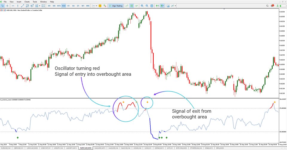 Screenshot #4 RSI Extreme Zones indicator MT5