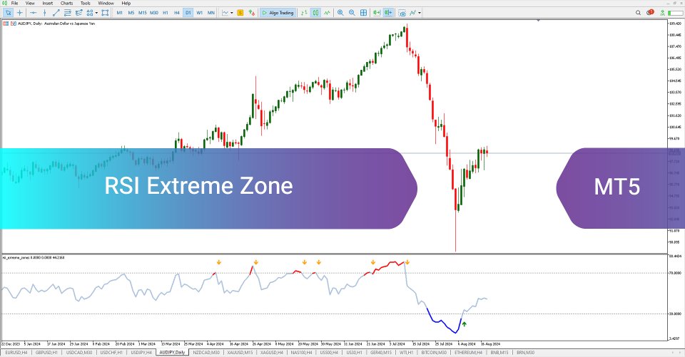 Screenshot #2 RSI Extreme Zones indicator MT5
