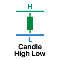 Candle High Low MT4