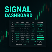 Multi Timeframe Signal Dashboard with Confidence
