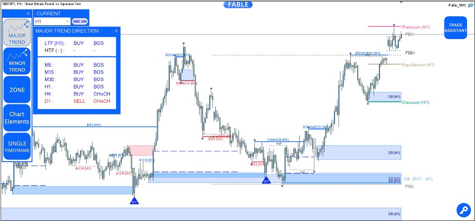 Imagens #11 Entry In The Zone with SMC Multi Timeframe