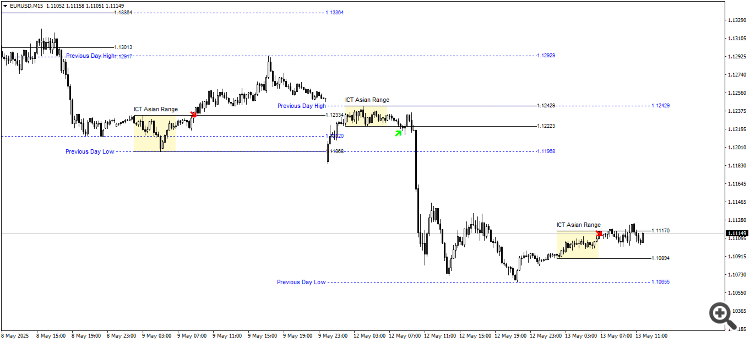 Previous day's high/low levels