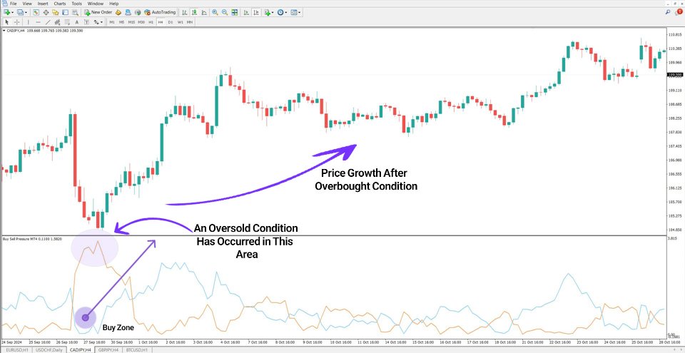 Screenshot #3 Buy Sell Pressure Indicator MT4