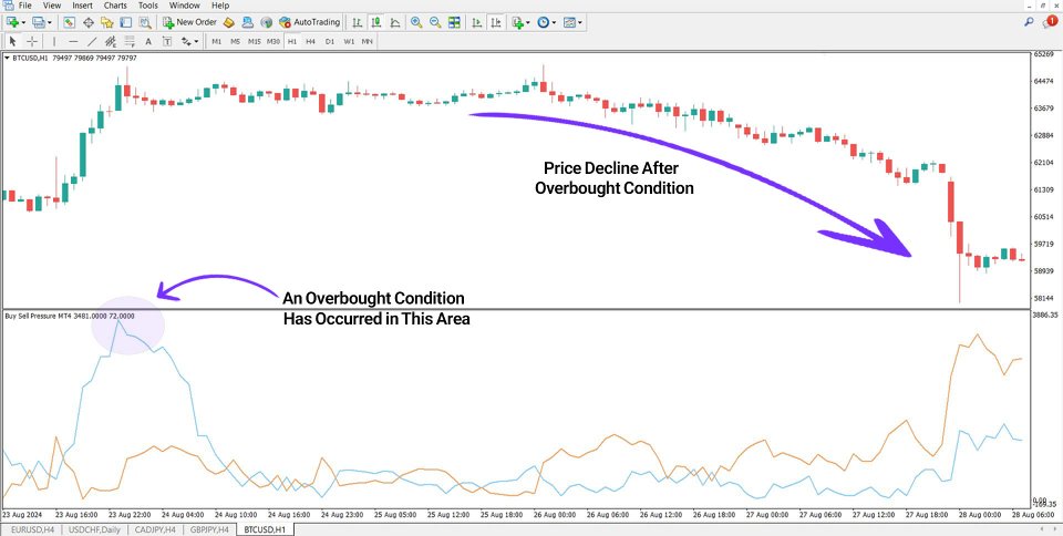Screenshot #4 Buy Sell Pressure Indicator MT4