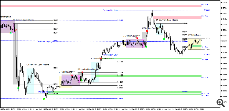 Previous day's high/low levels