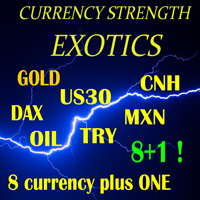 Currency Strength Exotics