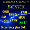 Currency Strength Exotics