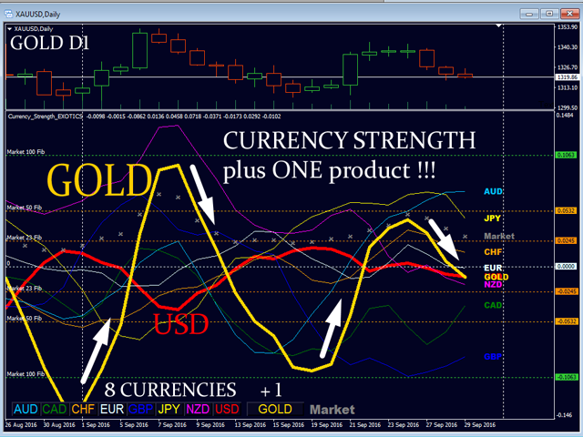 Buy The Currency Strength Exotics Technical Indicator For - 