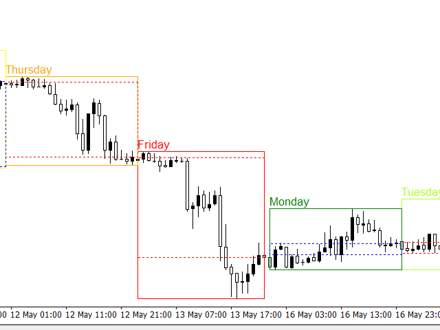 Forex Box Indicator Xfx Trading Platform