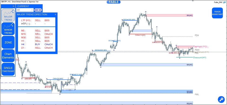 Imagens #9 Entry In The Zone with SMC Multi Timeframe