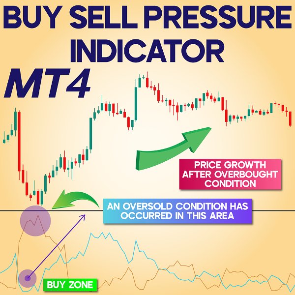 Screenshot #1 Buy Sell Pressure Indicator MT4