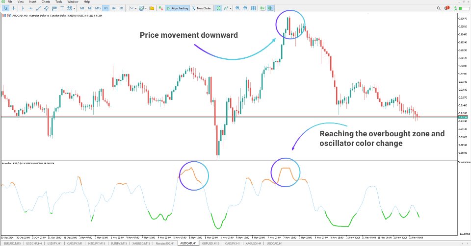 Screenshot #4 Smoothed Relative Strength Index indicator MT5