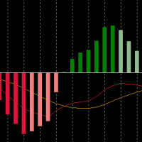 Colored MACD Indicator