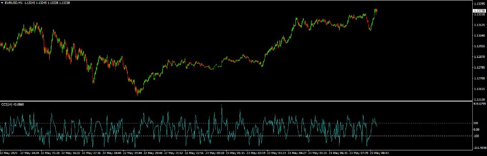 Captura de pantalla #2 Commodity Channel Index