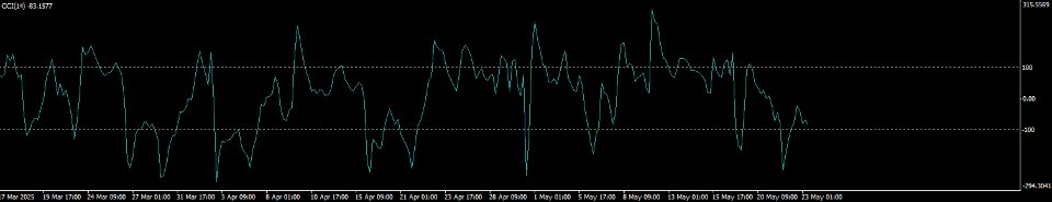 Captura de pantalla #1 Commodity Channel Index